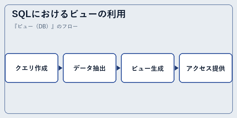 SQLにおけるビューの利用