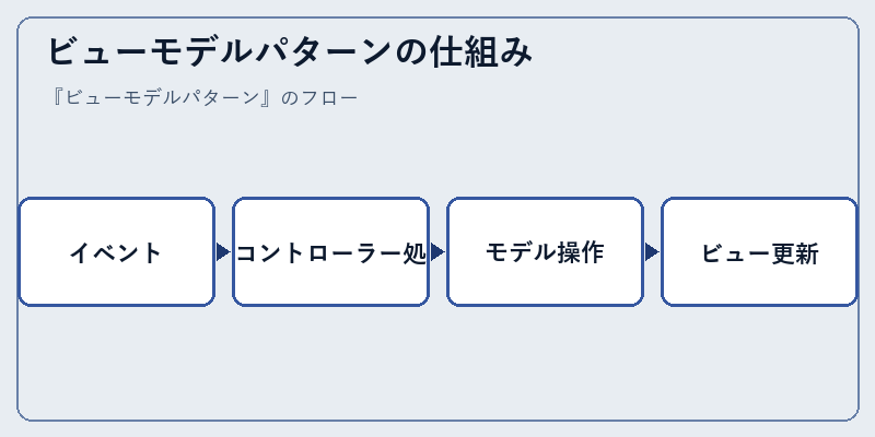 ビューモデルパターンの仕組み