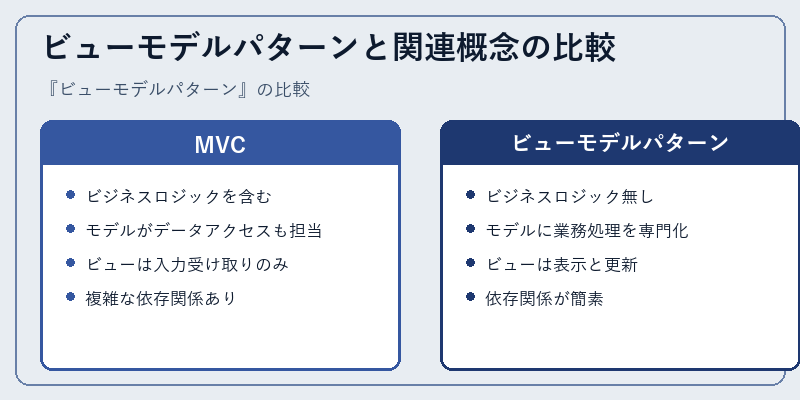 ビューモデルパターンと関連概念の比較