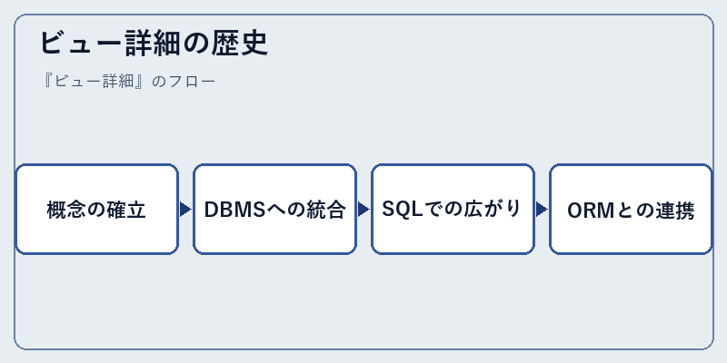 ビュー詳細の歴史