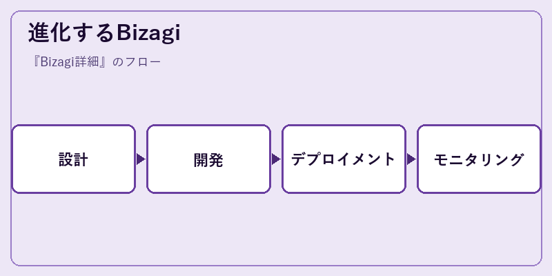 進化するBizagi