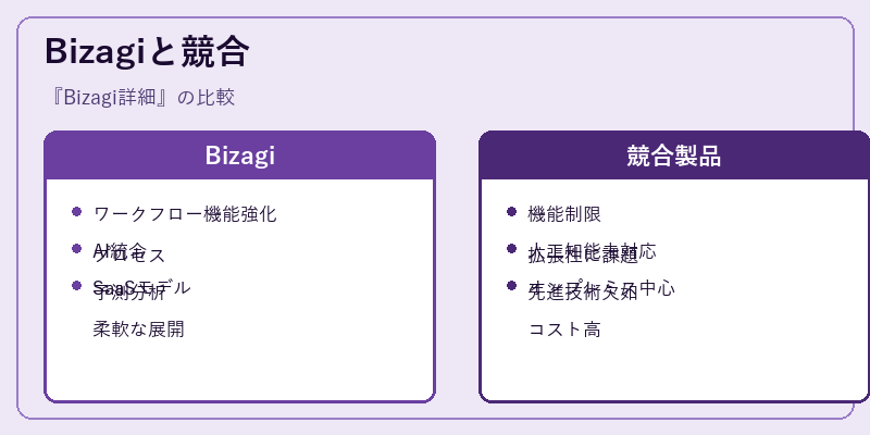 Bizagiと競合