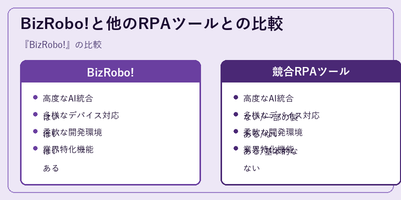 BizRobo!と他のRPAツールとの比較