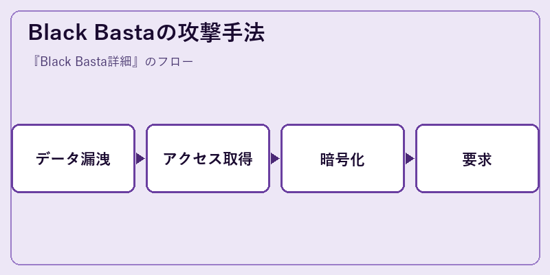 Black Bastaの攻撃手法