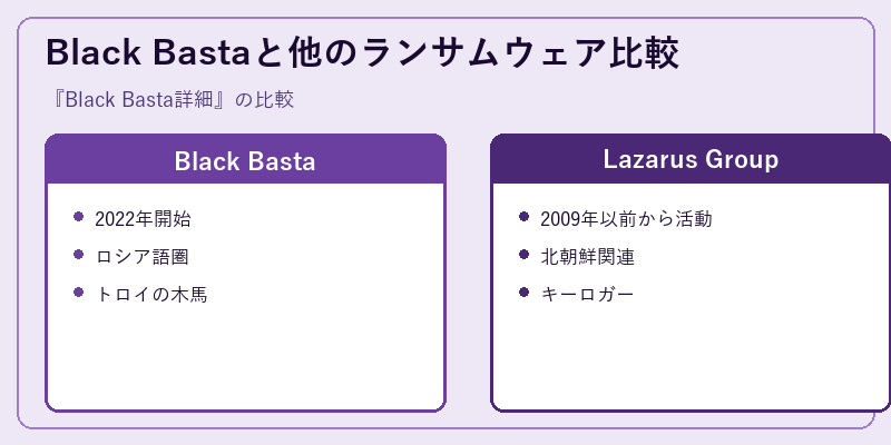 Black Bastaと他のランサムウェア比較