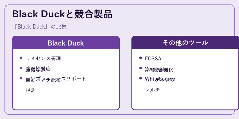 Black Duckと競合製品