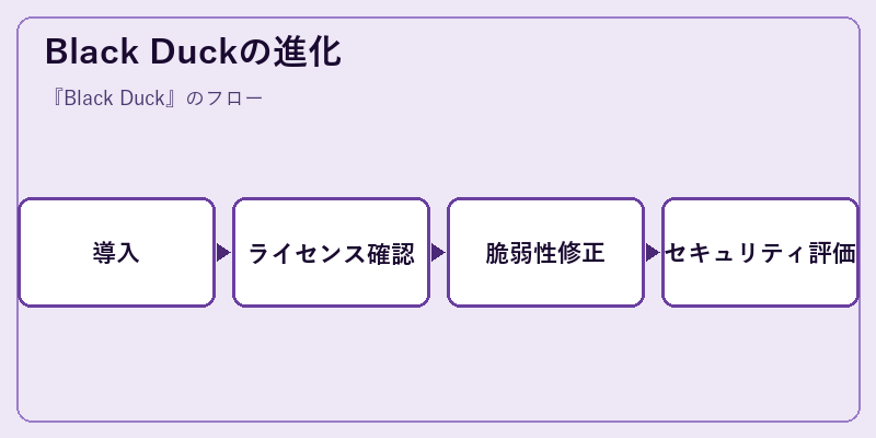 Black Duckの進化