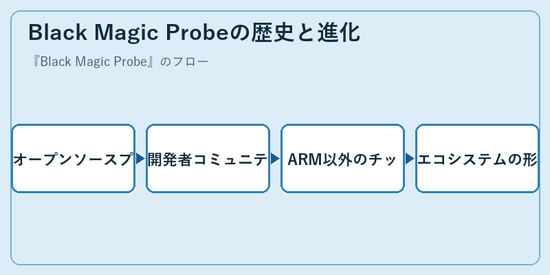 Black Magic Probeの歴史と進化