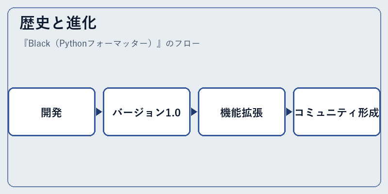 歴史と進化