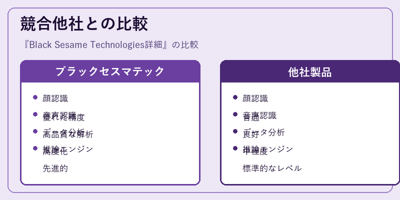 競合他社との比較