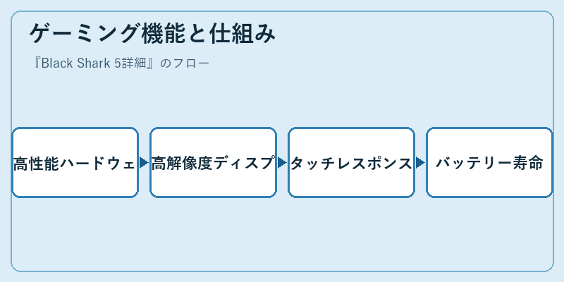 ゲーミング機能と仕組み