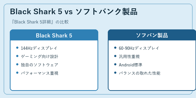 Black Shark 5 vs ソフトバンク製品