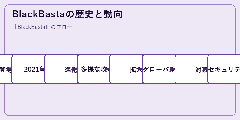 BlackBastaの歴史と動向