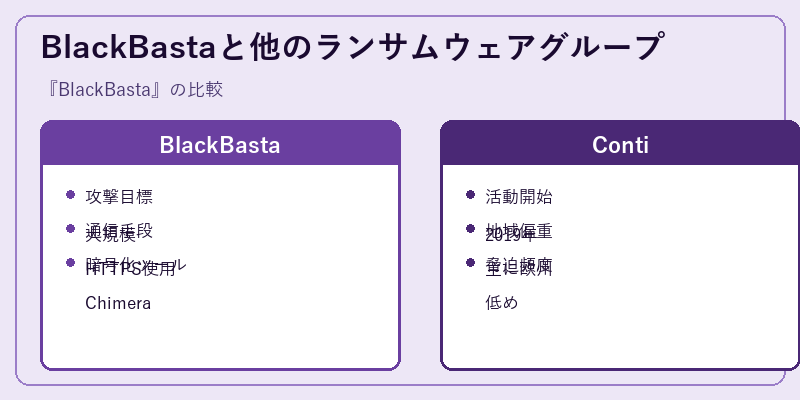 BlackBastaと他のランサムウェアグループ
