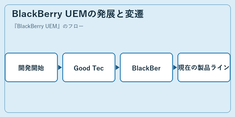 BlackBerry UEMの発展と変遷