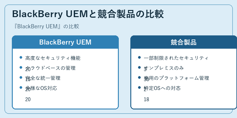 BlackBerry UEMと競合製品の比較