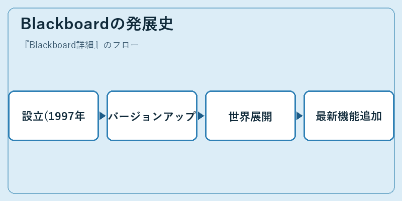 Blackboardの発展史