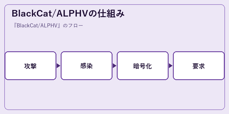 BlackCat/ALPHVの仕組み