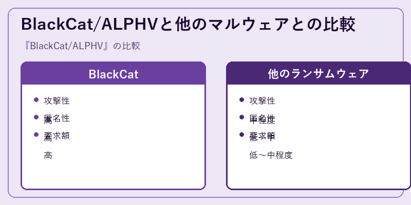 BlackCat/ALPHVと他のマルウェアとの比較