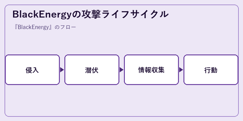 BlackEnergyの攻撃ライフサイクル