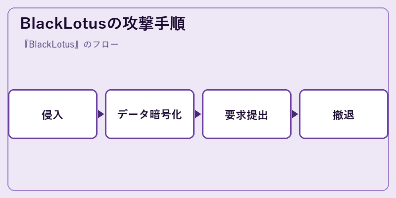 BlackLotusの攻撃手順