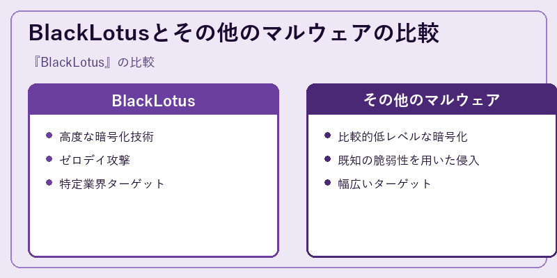 BlackLotusとその他のマルウェアの比較