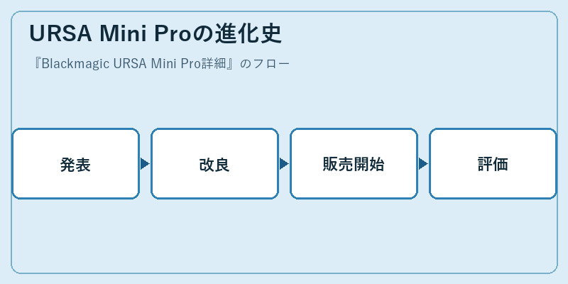 URSA Mini Proの進化史