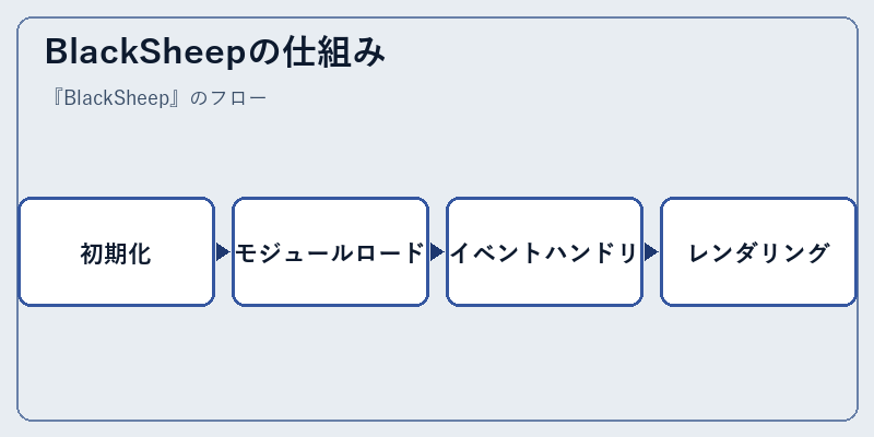 BlackSheepの仕組み