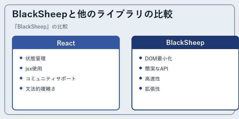 BlackSheepと他のライブラリの比較