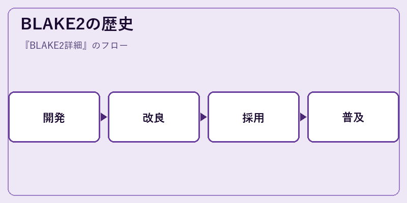 BLAKE2の歴史