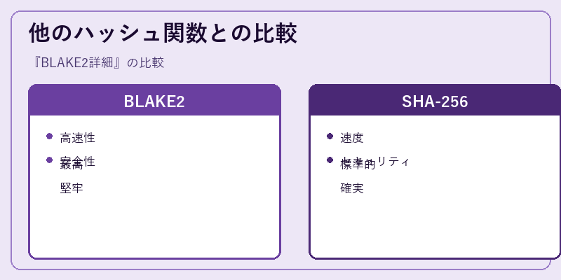 他のハッシュ関数との比較