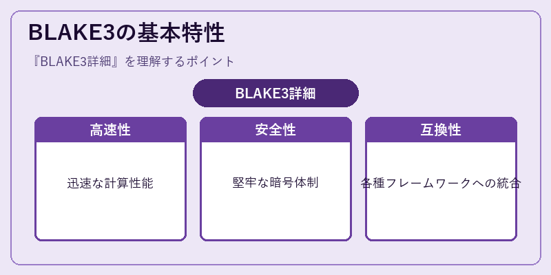 BLAKE3の基本特性