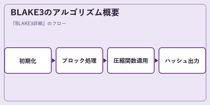 BLAKE3のアルゴリズム概要
