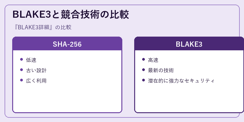 BLAKE3と競合技術の比較