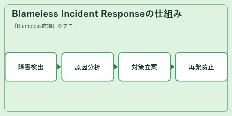 Blameless Incident Responseの仕組み