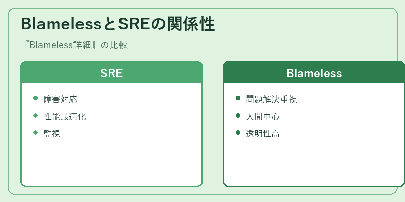 BlamelessとSREの関係性