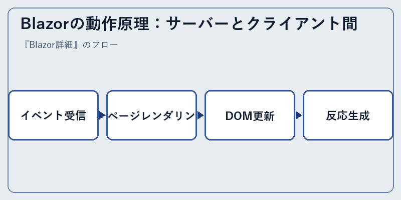 Blazorの動作原理:サーバーとクライアント間