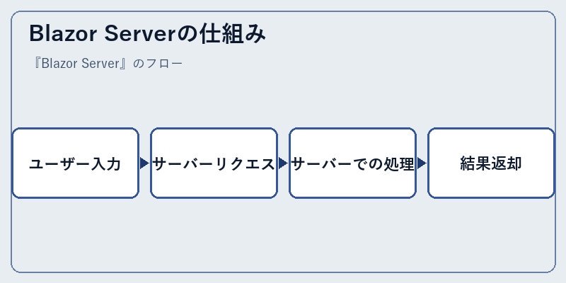Blazor Serverの仕組み