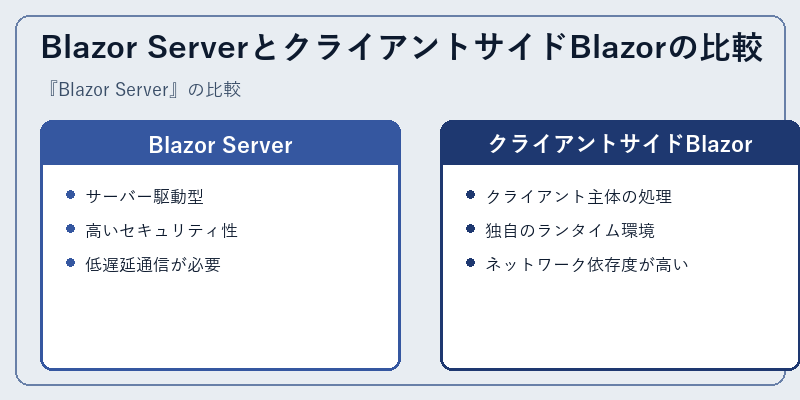 Blazor ServerとクライアントサイドBlazorの比較