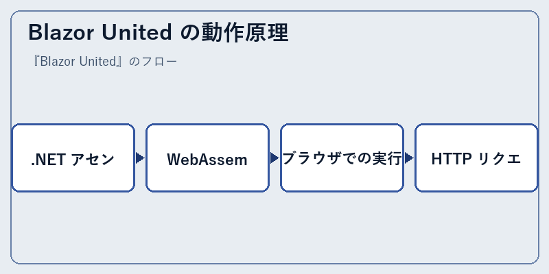 Blazor United の動作原理