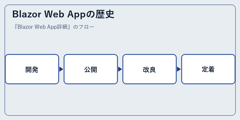 Blazor Web Appの歴史