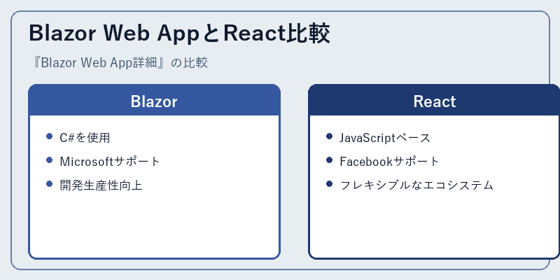 Blazor Web AppとReact比較