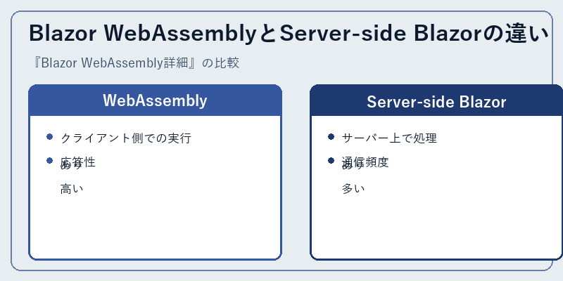 Blazor WebAssemblyとServer-side Blazorの違い