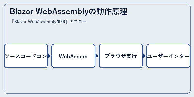 Blazor WebAssemblyの動作原理