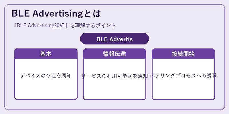 BLE Advertisingとは