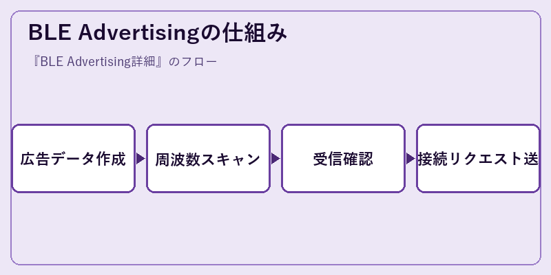BLE Advertisingの仕組み