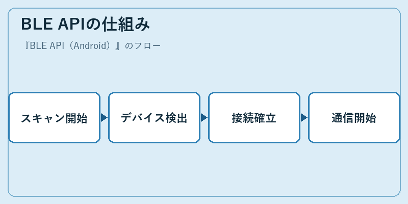 BLE APIの仕組み