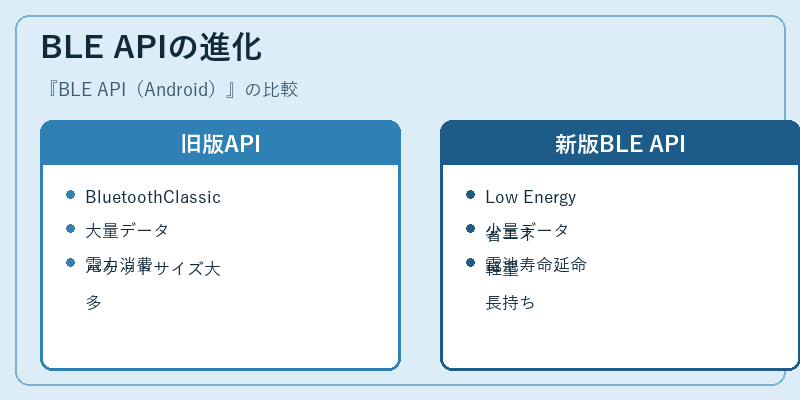 BLE APIの進化