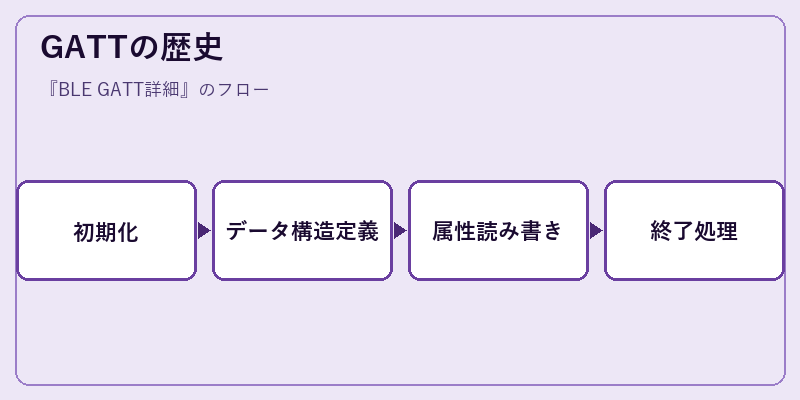 GATTの歴史
