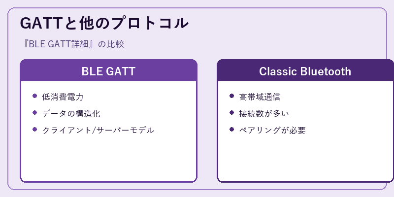 GATTと他のプロトコル
